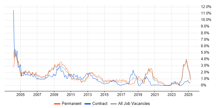 Job vacancy trend for MCSE in Warwickshire Job vacancy trend for MCSE in Warwickshire