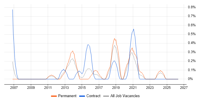 MDX job vacancy trend in Warwickshire