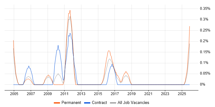 Mechanical Design Engineer job vacancy trend in Warwickshire