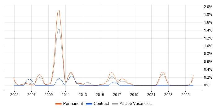 Mechanical Engineer job vacancy trend in Warwickshire