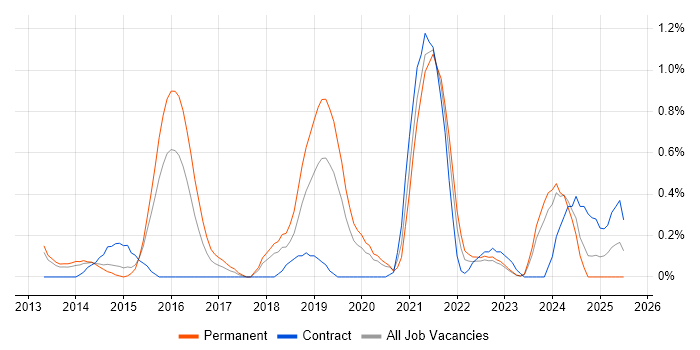 Job vacancy trend for Meraki in Warwickshire