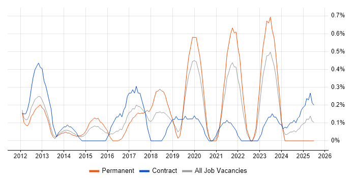 Job vacancy trend for Metadata Management in Warwickshire Job vacancy trend for Metadata Management in Warwickshire