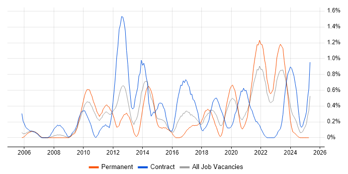 Job vacancy trend for Metadata in Warwickshire