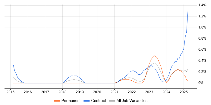 Job vacancy trend for Microsoft 365 Engineer in Warwickshire Job vacancy trend for Microsoft 365 Engineer in Warwickshire