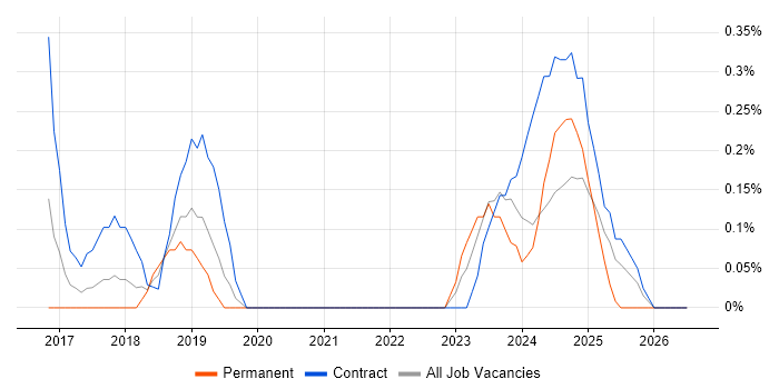 Microsoft 365 Specialist job vacancy trend in Warwickshire