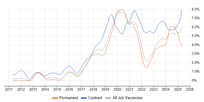 Job vacancy trend for Microsoft 365 in Warwickshire Job vacancy trend for Microsoft 365 in Warwickshire