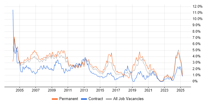 Job vacancy trend for Microsoft Certification in Warwickshire Job vacancy trend for Microsoft Certification in Warwickshire
