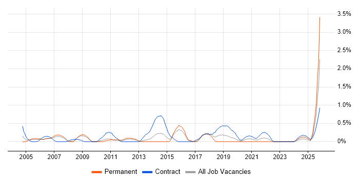 Microsoft Consultant job vacancy trend in Warwickshire