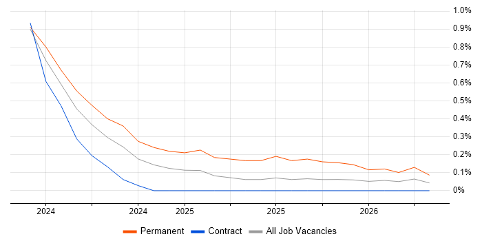 Microsoft Copilot job vacancy trend in Warwickshire