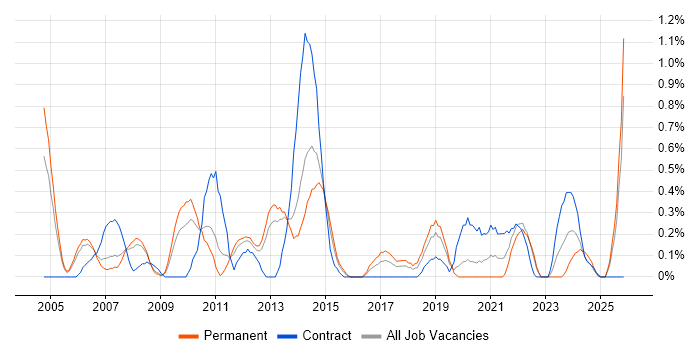 Microsoft Developer job vacancy trend in Warwickshire