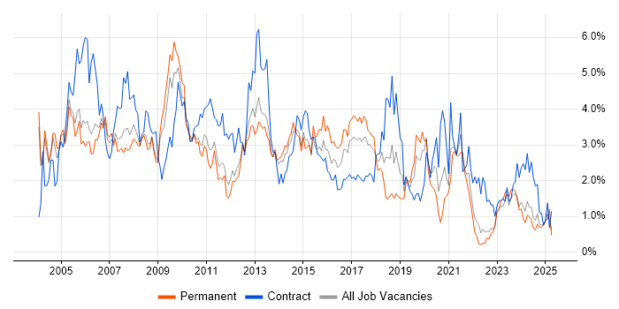 Job vacancy trend for Microsoft Exchange in Warwickshire Job vacancy trend for Microsoft Exchange in Warwickshire