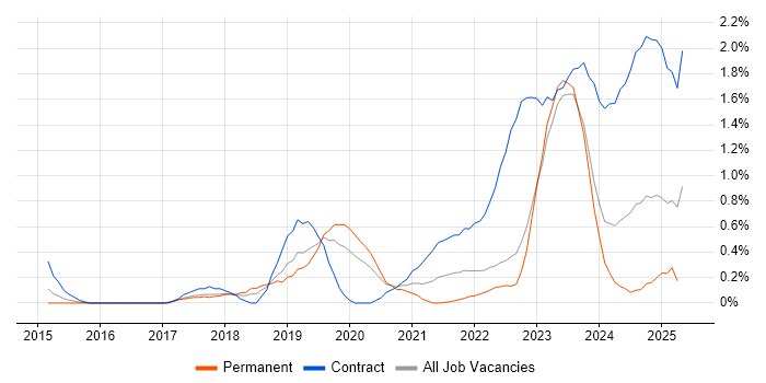 Job vacancy trend for Microsoft Intune in Warwickshire