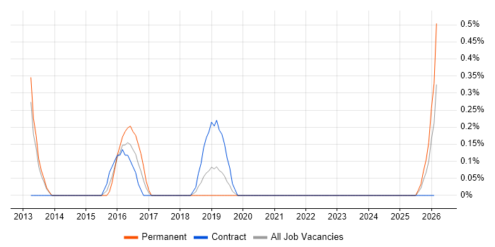 Microsoft Licensing job vacancy trend in Warwickshire