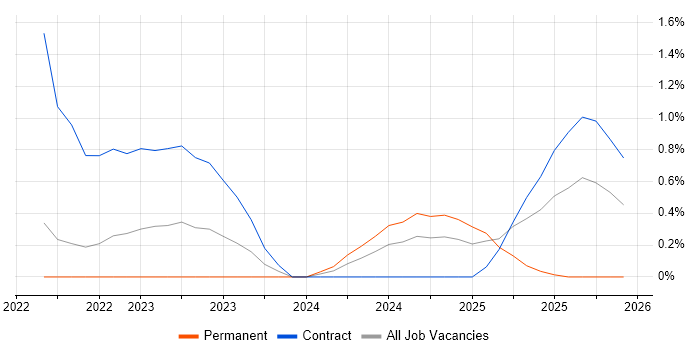 Microsoft Purview job vacancy trend in Warwickshire