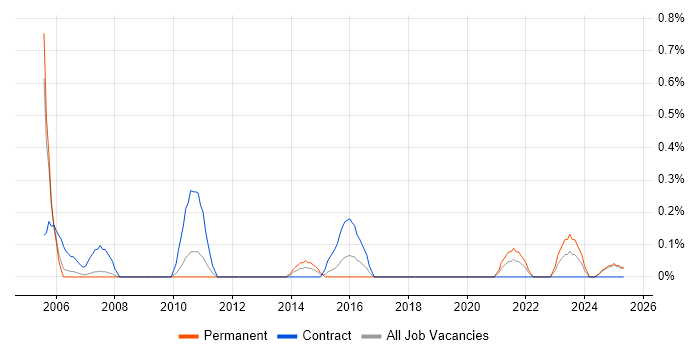 Job vacancy trend for Microsoft Specialist in Warwickshire Job vacancy trend for Microsoft Specialist in Warwickshire
