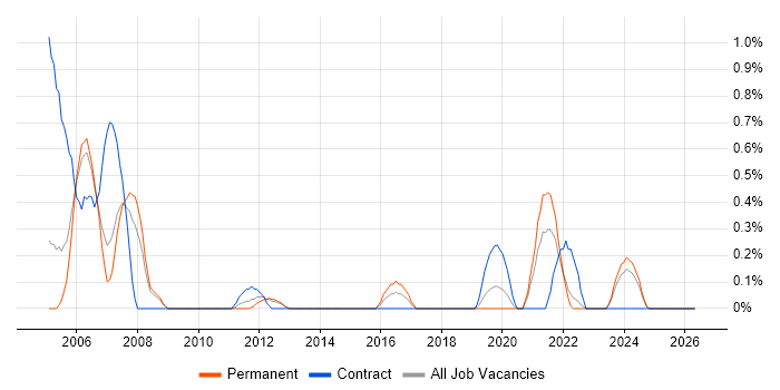 Microsoft Virtual Server job vacancy trend in Warwickshire