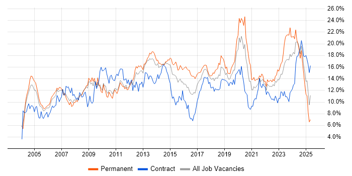 Job vacancy trend for Microsoft in Warwickshire Job vacancy trend for Microsoft in Warwickshire