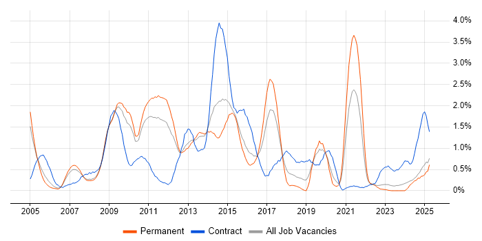 Job vacancy trend for Middleware in Warwickshire Job vacancy trend for Middleware in Warwickshire