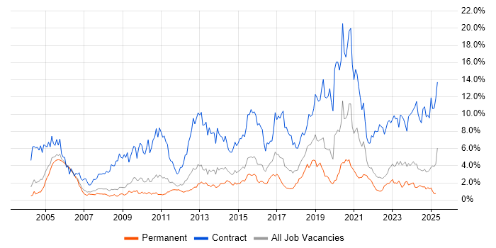 Job vacancy trend for Migration in Warwickshire Job vacancy trend for Migration in Warwickshire