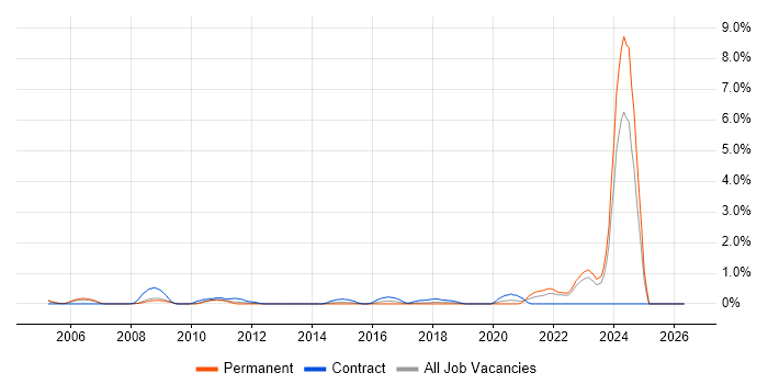 Military job vacancy trend in Warwickshire
