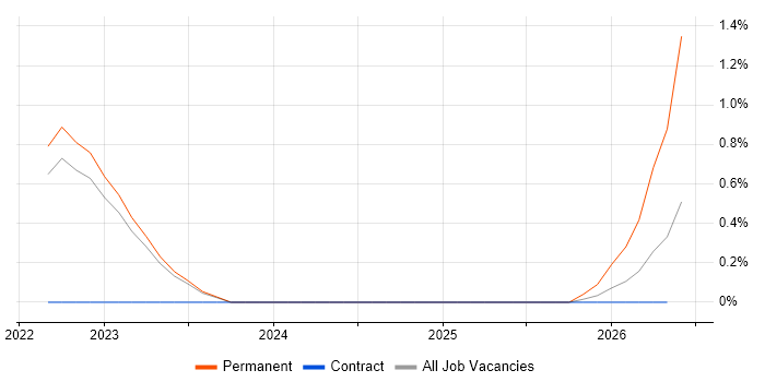 Miro job vacancy trend in Warwickshire