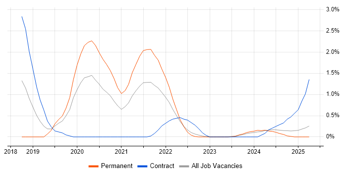 Job vacancy trend for MITRE ATT&CK in Warwickshire Job vacancy trend for MITRE ATT&CK in Warwickshire