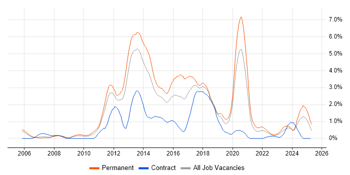 Job vacancy trend for Mobile App in Warwickshire Job vacancy trend for Mobile App in Warwickshire