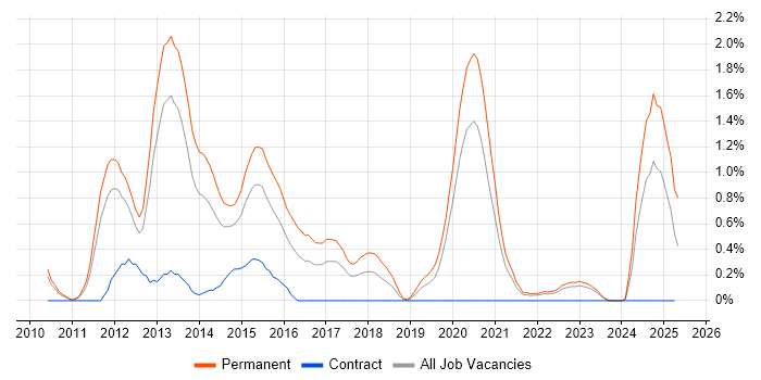 Job vacancy trend for Mobile Application Development in Warwickshire