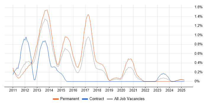 Job vacancy trend for Mobile Developer in Warwickshire