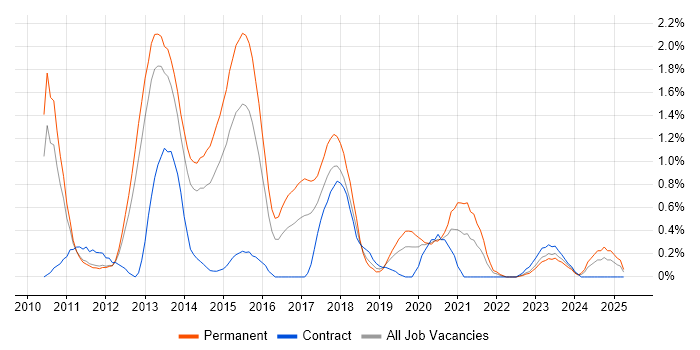 Job vacancy trend for Mobile Development in Warwickshire Job vacancy trend for Mobile Development in Warwickshire