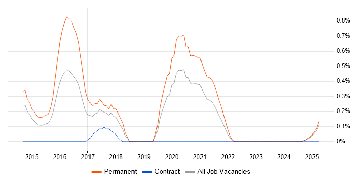 Job vacancy trend for Mobile First in Warwickshire Job vacancy trend for Mobile First in Warwickshire