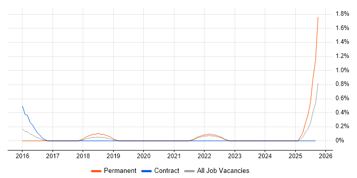 Mockito job vacancy trend in Warwickshire