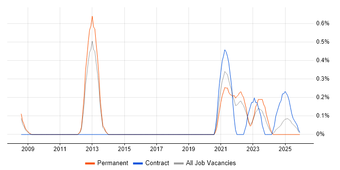 Modbus job vacancy trend in Warwickshire