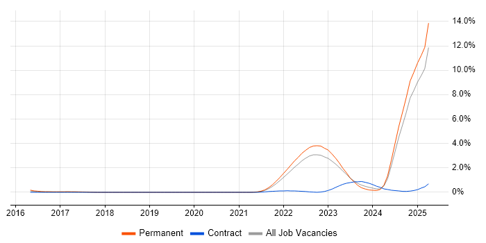 Job vacancy trend for Model-Based Systems Engineering in Warwickshire Job vacancy trend for Model-Based Systems Engineering in Warwickshire