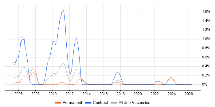 MOM job vacancy trend in Warwickshire