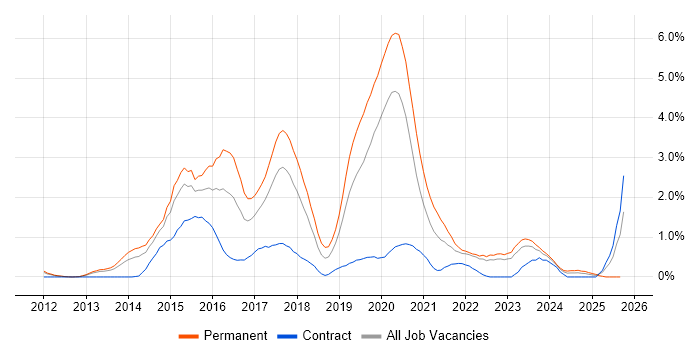 MongoDB job vacancy trend in Warwickshire MongoDB job vacancy trend in Warwickshire