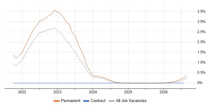 Motion Control job vacancy trend in Warwickshire