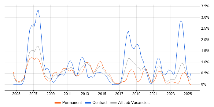 Job vacancy trend for MPLS in Warwickshire Job vacancy trend for MPLS in Warwickshire