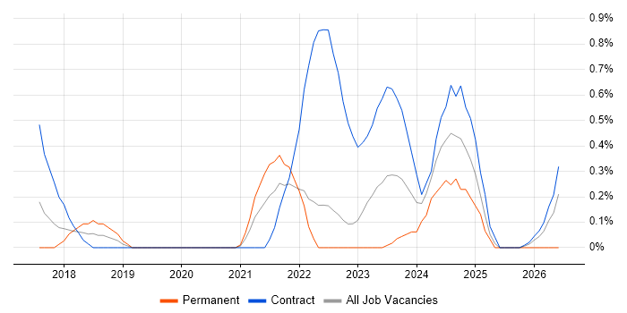 MQTT job vacancy trend in Warwickshire