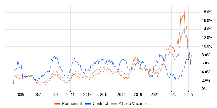 Job vacancy trend for Microsoft Excel in Warwickshire Job vacancy trend for Microsoft Excel in Warwickshire
