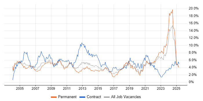 Job vacancy trend for Microsoft Office in Warwickshire Job vacancy trend for Microsoft Office in Warwickshire