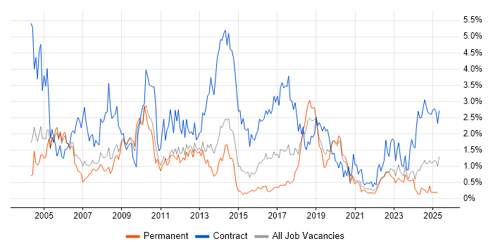 Job vacancy trend for Microsoft Project in Warwickshire Job vacancy trend for Microsoft Project in Warwickshire