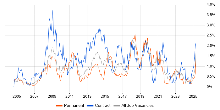 Job vacancy trend for MS Visio in Warwickshire Job vacancy trend for MS Visio in Warwickshire