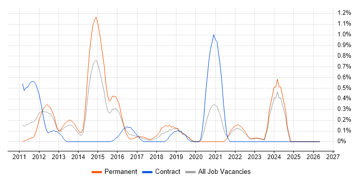 MSTest job vacancy trend in Warwickshire