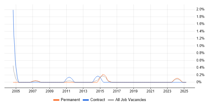 Job vacancy trend for MTS in Warwickshire Job vacancy trend for MTS in Warwickshire