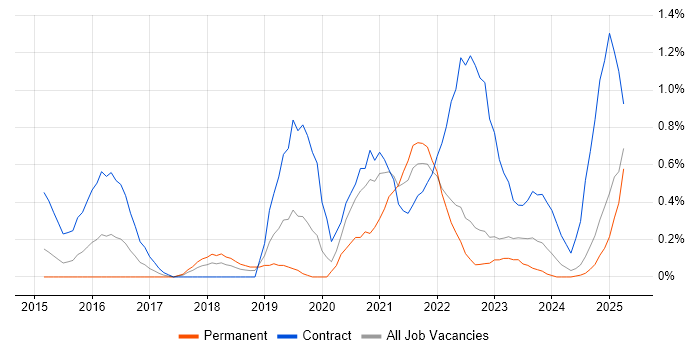 Job vacancy trend for MuleSoft in Warwickshire Job vacancy trend for MuleSoft in Warwickshire