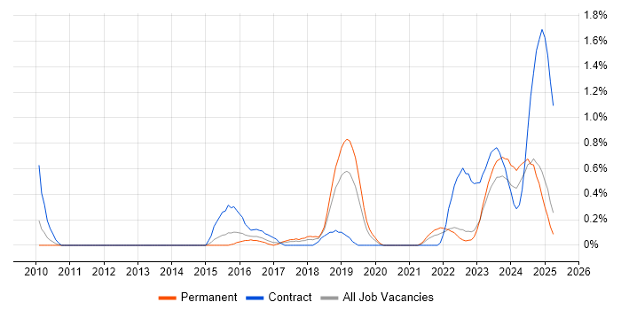 Job vacancy trend for Multi-Factor Authentication in Warwickshire Job vacancy trend for Multi-Factor Authentication in Warwickshire