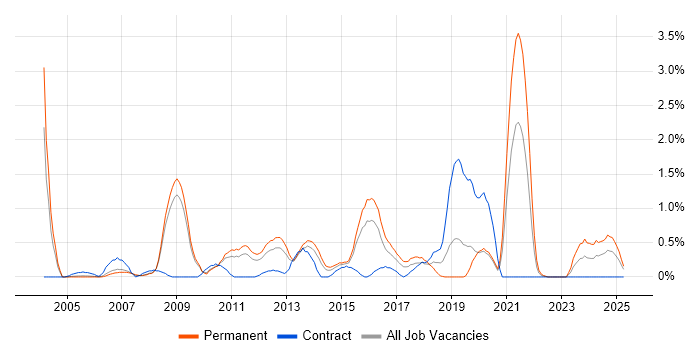 Job vacancy trend for Multithreading in Warwickshire