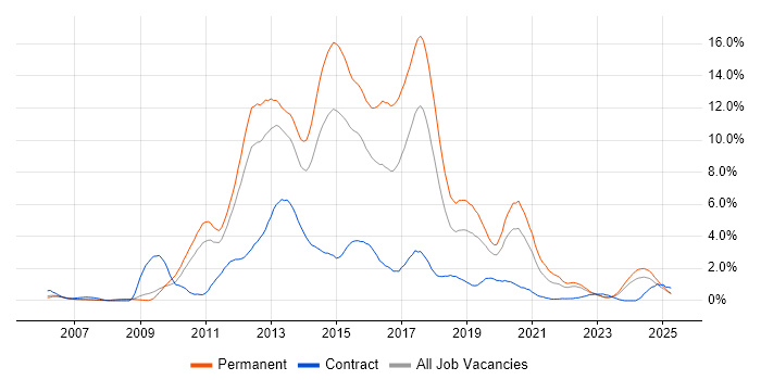 Job vacancy trend for MVC in Warwickshire Job vacancy trend for MVC in Warwickshire