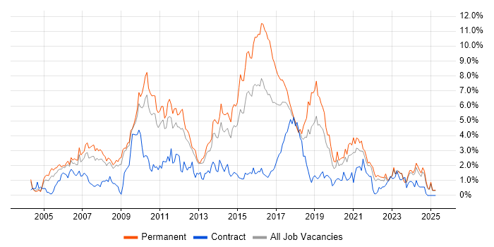 Job vacancy trend for MySQL in Warwickshire Job vacancy trend for MySQL in Warwickshire